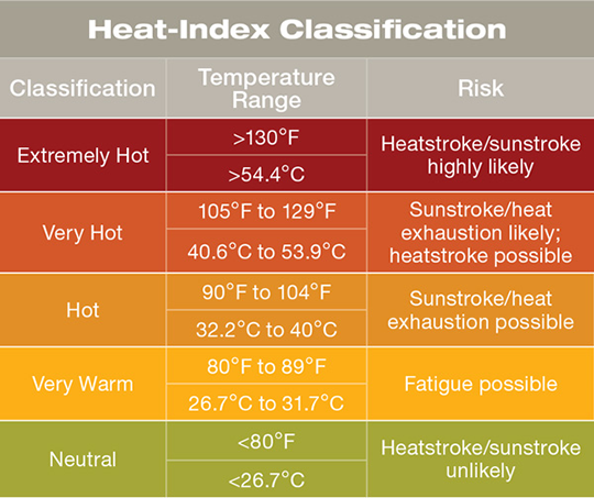 heat-index-strain-classification-noaa-table